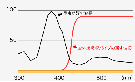 昆虫の走光性と本製品の透過波長